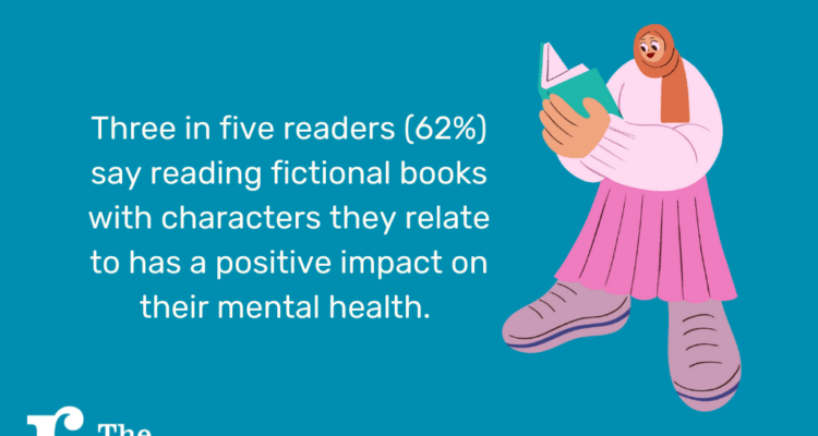 Three in five readers (62%) say reading fictional books with characters they relate to has a positive impact on their mental health.
